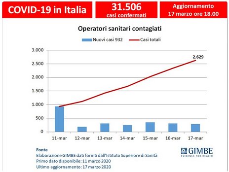 sanitari contagiati da covid-19